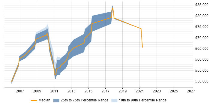 Salary distribution trend for jobs in Central London citing Web SSO