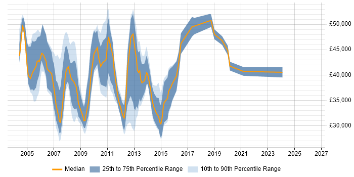 Salary distribution trend for Web Support Analyst job vacancies in Central London