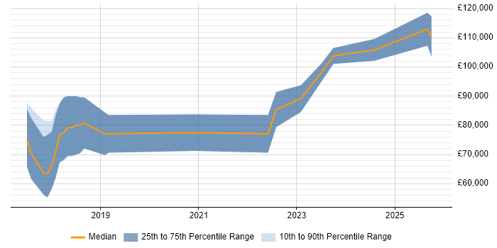 Salary distribution trend for jobs in Central London citing web3js