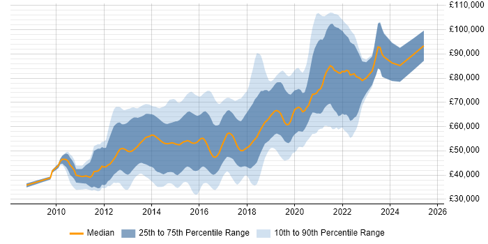 Salary distribution trend for jobs in Central London citing WebDriver Salary distribution trend for jobs in Central London citing WebDriver