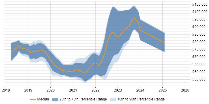 Salary distribution trend for jobs in Central London citing WebdriverIO