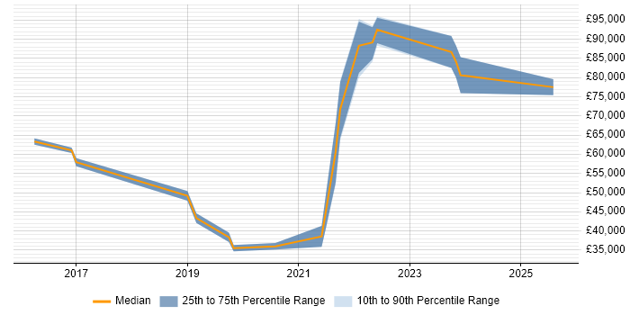 Salary distribution trend for jobs in Central London citing Webhook