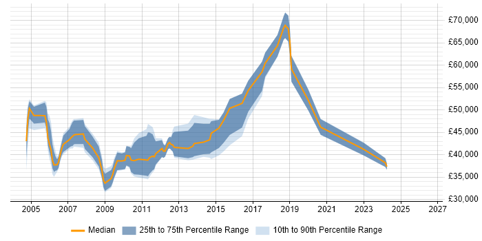 Salary distribution trend for Website Manager job vacancies in Central London