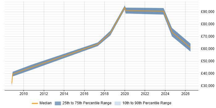 Salary distribution trend for jobs in West End of London citing A/B Testing