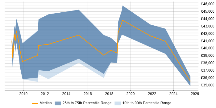 Salary distribution trend for jobs in West End of London citing Actionable Insight