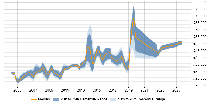Salary distribution trend for jobs in West End of London citing Adobe