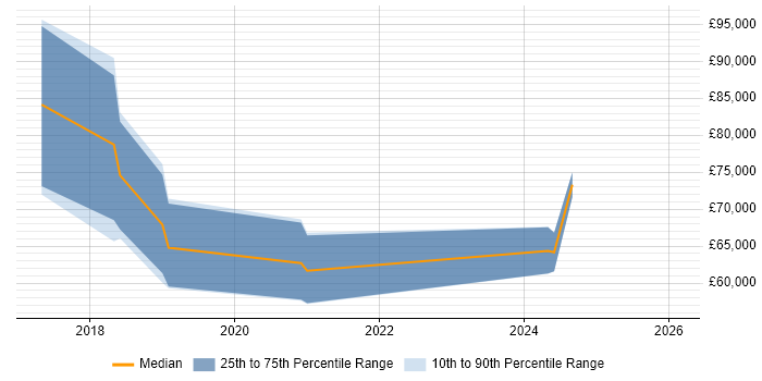 Salary distribution trend for jobs in West End of London citing Amazon ECS