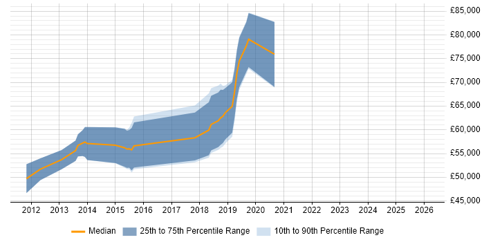 Salary distribution trend for Android Developer job vacancies in West End of London