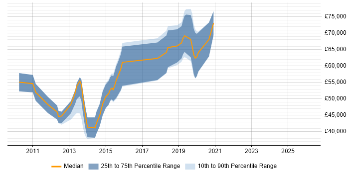 Salary distribution trend for jobs in West End of London citing Android Development