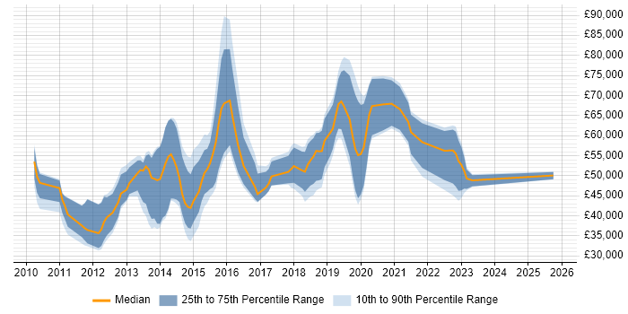 Salary distribution trend for jobs in West End of London citing Android