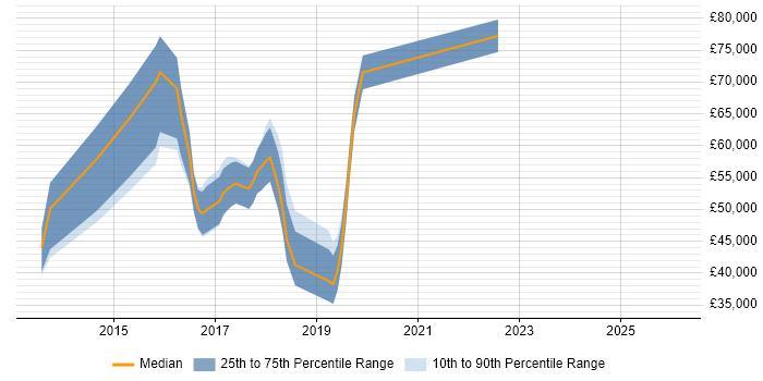 Salary distribution trend for Angular Developer job vacancies in West End of London