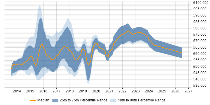 Salary distribution trend for jobs in West End of London citing AngularJS