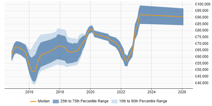 Salary distribution trend for jobs in West End of London citing Ansible
