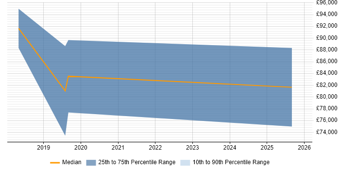 Salary distribution trend for jobs in West End of London citing Apache Airflow