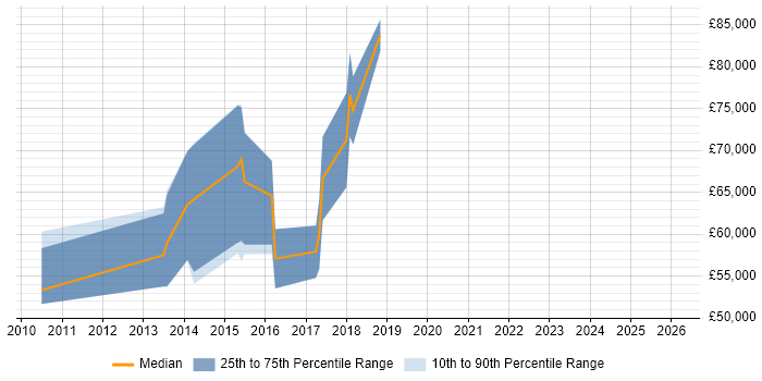 Salary distribution trend for jobs in West End of London citing Apache Hive