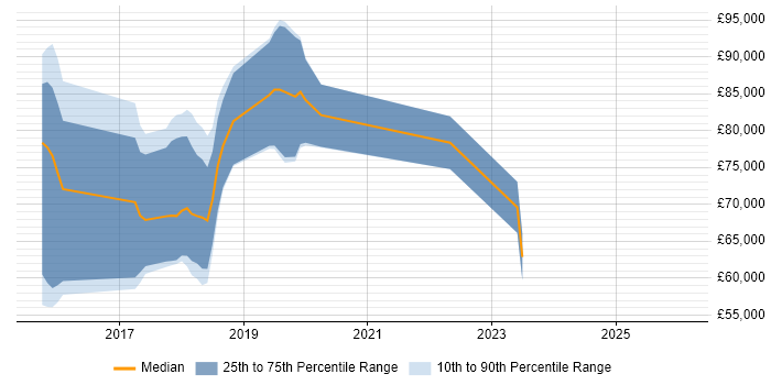 Salary distribution trend for jobs in West End of London citing Apache Spark
