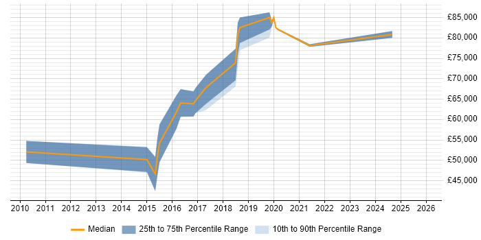 Salary distribution trend for jobs in West End of London citing API Design