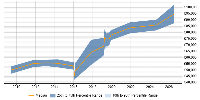Salary distribution trend for jobs in West End of London citing API Development