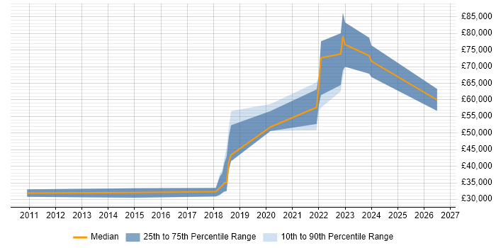 Salary distribution trend for jobs in West End of London citing API Integration