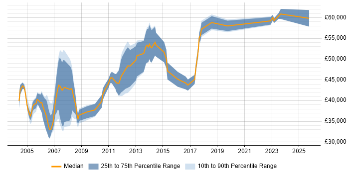 Salary distribution trend for Applications Developer job vacancies in West End of London Salary distribution trend for Applications Developer job vacancies in West End of London
