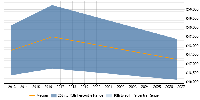 Salary distribution trend for Automation Analyst job vacancies in West End of London