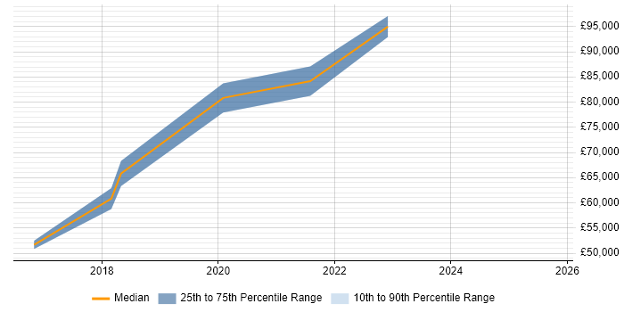 Salary distribution trend for jobs in West End of London citing Azure Data Factory