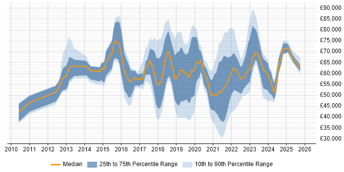 Salary distribution trend for jobs in West End of London citing Azure