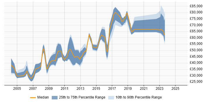 Salary distribution trend for jobs in West End of London citing B2B
