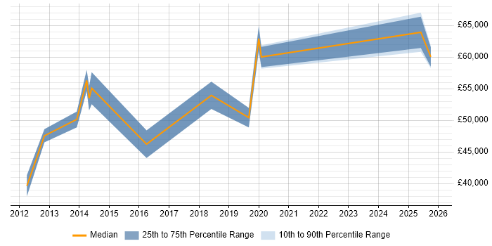 Salary distribution trend for jobs in West End of London citing Backlog Management