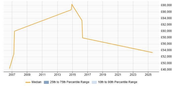 Salary distribution trend for Bid Manager job vacancies in West End of London Salary distribution trend for Bid Manager job vacancies in West End of London