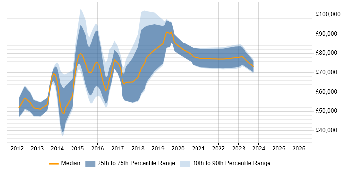 Salary distribution trend for jobs in West End of London citing Big Data