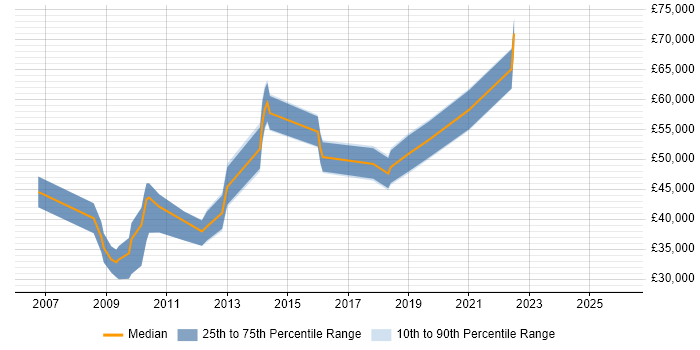 Salary distribution trend for jobs in West End of London citing Blog