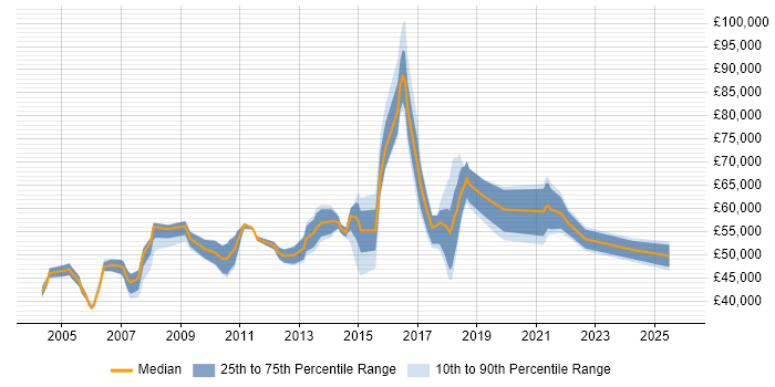 Salary distribution trend for jobs in West End of London citing Budget Management