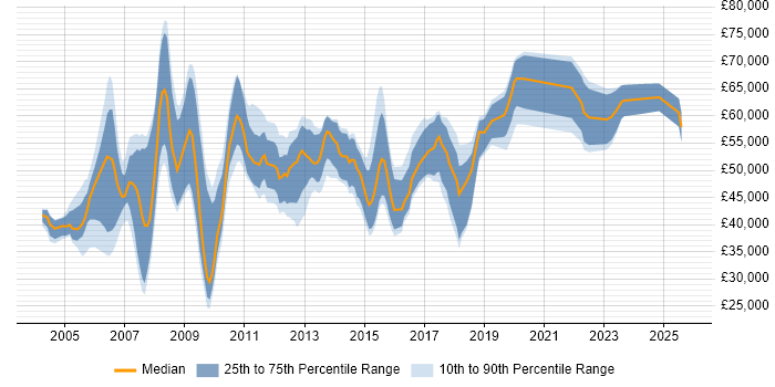 Salary distribution trend for jobs in West End of London citing Business Analysis
