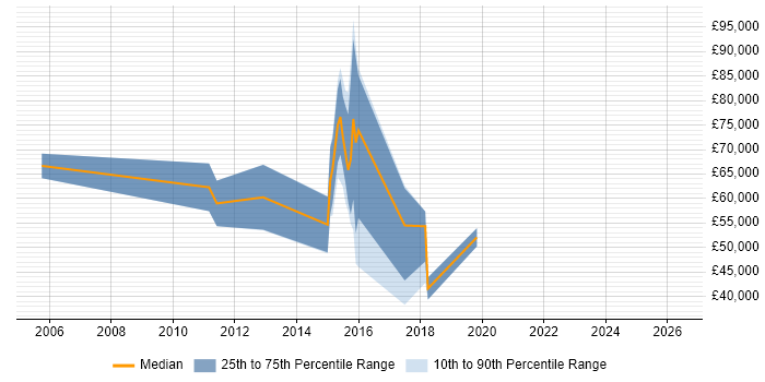 Salary distribution trend for jobs in West End of London citing Business Analytics