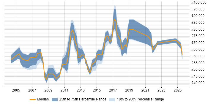 Salary distribution trend for jobs in West End of London citing Business Case Salary distribution trend for jobs in West End of London citing Business Case