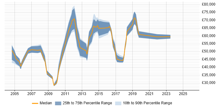 Salary distribution trend for jobs in West End of London citing Business Continuity