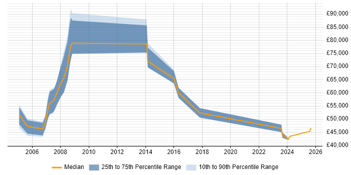 Salary distribution trend for Business Development Manager job vacancies in West End of London