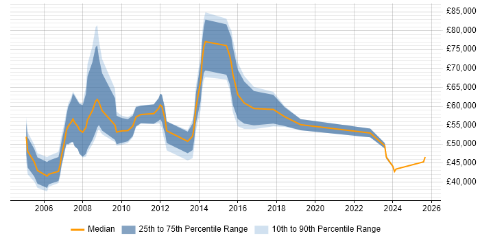 Salary distribution trend for Business Manager job vacancies in West End of London