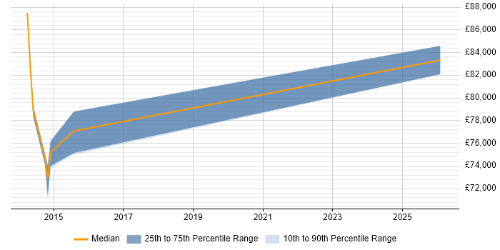Salary distribution trend for Business Transformation Manager job vacancies in West End of London