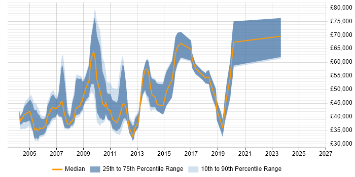 Salary distribution trend for jobs in West End of London citing C