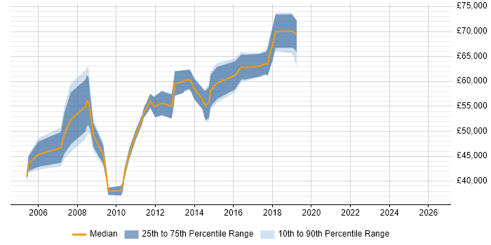 Salary distribution trend for jobs in West End of London citing Capacity Planning
