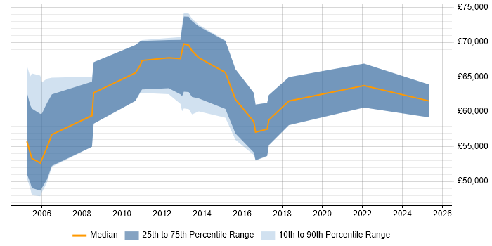 Salary distribution trend for jobs in West End of London citing CCIE
