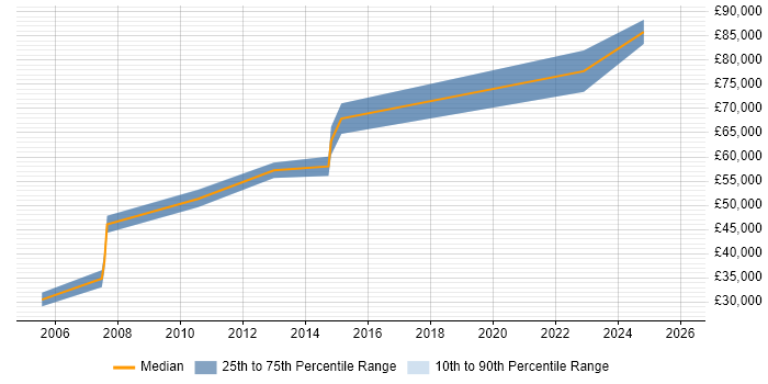 Salary distribution trend for jobs in West End of London citing CCSP