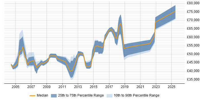 Salary distribution trend for jobs in West End of London citing Change Control