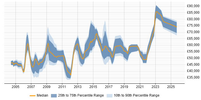Salary distribution trend for jobs in West End of London citing Change Management