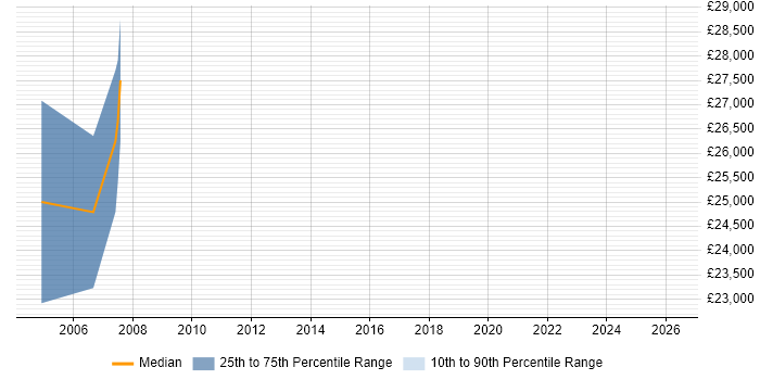 Salary distribution trend for jobs in West End of London citing Chemistry