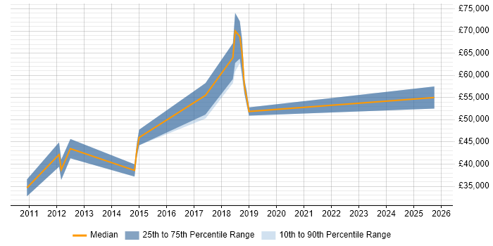 Salary distribution trend for Cloud Developer job vacancies in West End of London
