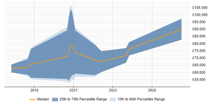 Salary distribution trend for jobs in West End of London citing Cloud Native