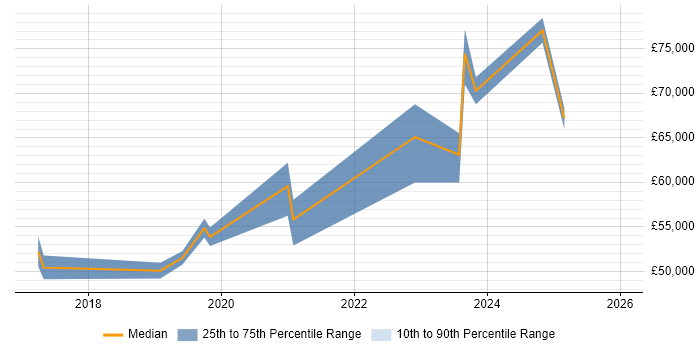 Salary distribution trend for jobs in West End of London citing Cloud Security